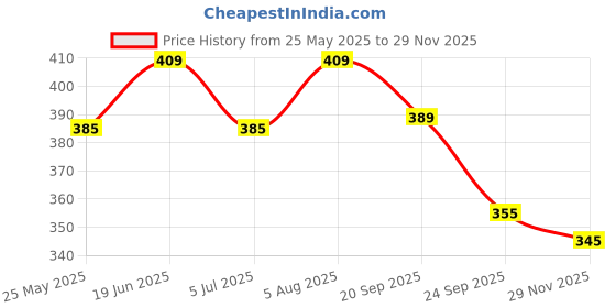 flipkart.com action ONTL-30 Women Slippers action Price History Graph from 25 May 2025 to 29 Nov 2025
