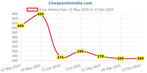 flipkart.com ontomo Stainless Steel Milk Net Cover (Set of 1) 10 inch Lid ontomo Price History Graph from 15 May 2025 to 13 Oct 2025