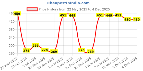 flipkart.com ontomo Stainless Steel Milk Net Cover (Set of 1) 10 inch Lid ontomo Price History Graph from 22 May 2025 to 4 Dec 2025
