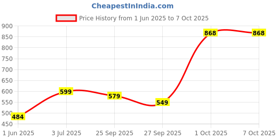 flipkart.com ontomo Star Light Projector Colorful Romantic Sky Star Master Projector Lamp Starry Table Lamp ontomo Price History Graph from 1 Jun 2025 to 7 Oct 2025