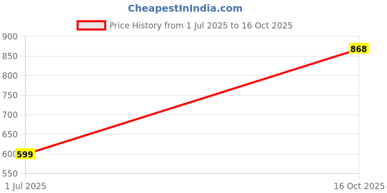 flipkart.com ontomo Star Master Projector, LED Star Master, Sky Night Projector & Bed Light Lamp Table Lamp ontomo Price History Graph from 1 Jul 2025 to 16 Oct 2025