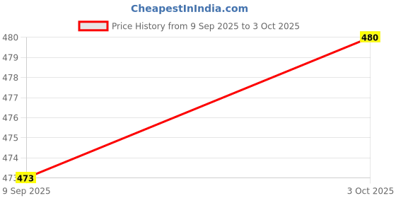 flipkart.com ontop trends 70L School Bag for Boys & Girls High Quality Stylish for 5th-10th Class Durable Waterproof School Bag ontop trends Price History Graph from 9 Sep 2025 to 3 Oct 2025