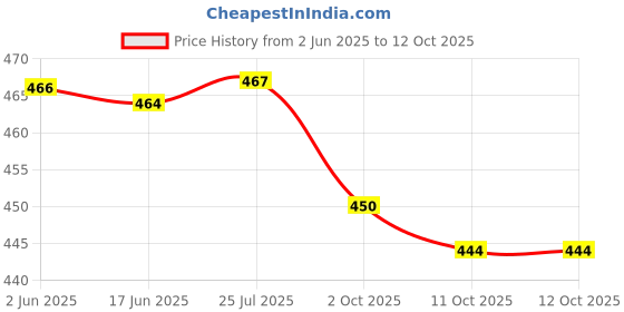 flipkart.com ontop trends Large 68 L Backpack Unisex Backpack (5 Pockets) Heavy Duty durable School Bag Class 5th to 10th ontop trends Price History Graph from 2 Jun 2025 to 11 Oct 2025
