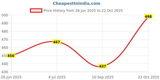 flipkart.com ontop trends Large 70 L Backpack Good Quality for 5th to 10th class,College ,tution bag Waterproof School Bag ontop trends Price History Graph from 26 Jun 2025 to 22 Oct 2025