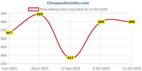 flipkart.com ontop trends Large 70 L Backpack Good Quality for 5th to 10th class,College ,tution bag Waterproof School Bag ontop trends Price History Graph from 4 Jul 2025 to 10 Oct 2025