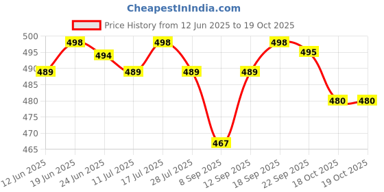 flipkart.com ontop trends Large 70 L High Quality Stylish Casual Class 6th to 10th Waterproof School Bag ontop trends Price History Graph from 12 Jun 2025 to 18 Oct 2025