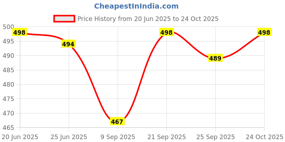 flipkart.com ontop trends Large 70 L High Quality Stylish Casual Waterproof School Bag Class 6th to 10th Waterproof School Bag ontop trends Price History Graph from 20 Jun 2025 to 24 Oct 2025