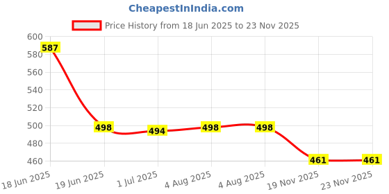 flipkart.com ontop trends Large 70 L High Quality Stylish Casual Waterproof School Bag Class 6th to 10th Waterproof School Bag ontop trends Price History Graph from 18 Jun 2025 to 23 Nov 2025