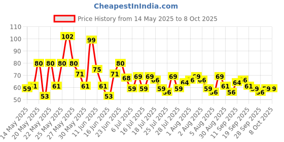 flipkart.com ontouch enterprise Digital Tally Counter ontouch enterprise Price History Graph from 14 May 2025 to 4 Oct 2025