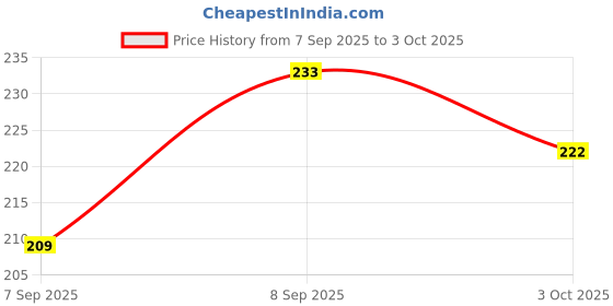 flipkart.com ontour Men Clogs Sandal ontour Price History Graph from 7 Sep 2025 to 3 Oct 2025