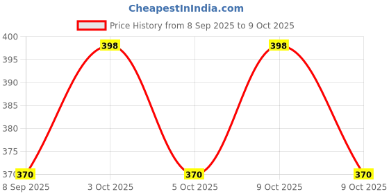 flipkart.com ontrip by 0 3 Storage Boxes, Cotton and Hemp Organiser Boxes ontrip by 0 Price History Graph from 8 Sep 2025 to 9 Oct 2025