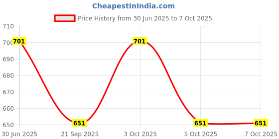 flipkart.com ontrip Desk Calculator with Notepad, Blue Light-Free LCD, Black Desk Calculator with Notepad, Blue Light-Free LCD, Black Scientific Calculator ontrip Price History Graph from 30 Jun 2025 to 5 Oct 2025