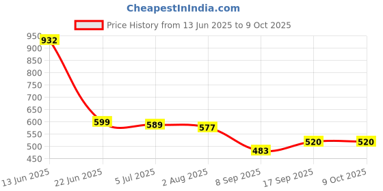 flipkart.com ONTUBE Charger Compatible & USB Dock Cables with Fitbit Versa 2 Charging Pad Price History Graph from 13 Jun 2025 to 8 Oct 2025