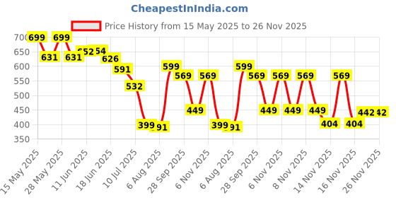 flipkart.com ONTUBE USB Charger Cradle Cable Charging Dock for Samsung Galaxy Active/2 Smartwatch Charging Pad Price History Graph from 15 May 2025 to 26 Nov 2025