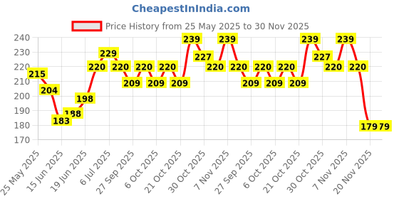 flipkart.com onus Sewing Machine Presser Foot T3 Adjustable Cording, Regular, Zipper Presser Foot T3 Presser Foot 3 In 1 Adjustable Left Right Universal Small Metal Presser Foot with High Shank onus Price History Graph from 25 May 2025 to 30 Nov 2025