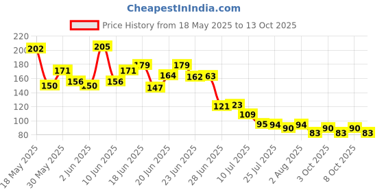 flipkart.com onvol Pyrite Cluster Rough Stone for Reiki Healing, Vastu Correction (Gold 30 g) Regular Asymmetrical Crystal Stone onvol Price History Graph from 18 May 2025 to 13 Oct 2025