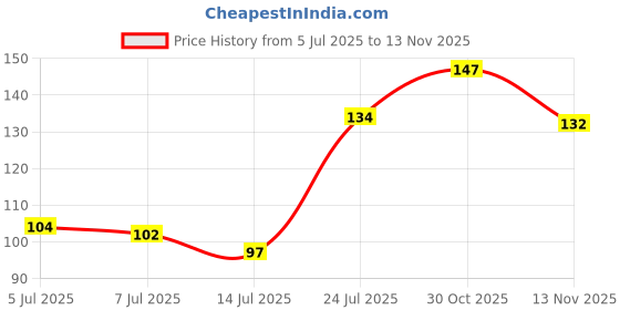 flipkart.com onward under shelf hanger pin or nail free with hook for cups, mugs, purses, scissor, spatula, cloths, belt cabinet storage, organiser, black hook rail with 6 prongs Hook Rail 6 onward Price History Graph from 5 Jul 2025 to 13 Nov 2025