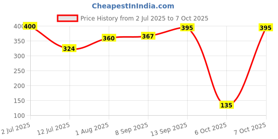 flipkart.com onway Led Motion Sensor Light, USB Rechargeable Nightlight, For Home, Stairs, Kitchen Smart Sensor Light Price History Graph from 2 Jul 2025 to 7 Oct 2025