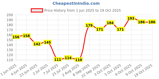 flipkart.com onwood Empty Cutlery Holder Case onwood Price History Graph from 1 Jun 2025 to 18 Oct 2025