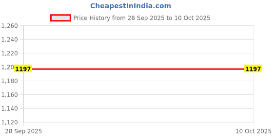 flipkart.com onx Interlocking Floor Mats for Yoga/Exercise/Kids Play (16 Sqft) 4Tiles Blue 12 mm Exercise & Gym Mat onx Price History Graph from 28 Sep 2025 to 9 Oct 2025
