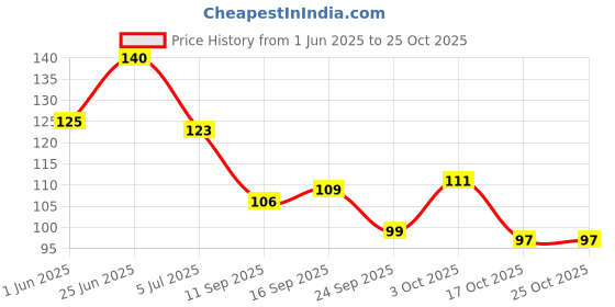 flipkart.com cosmiva Onychomycosis Nail growth & strong serum, nail strong and grow faster Clear cosmiva Price History Graph from 1 Jun 2025 to 24 Oct 2025
