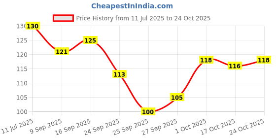 flipkart.com cosmiva onychomycosis Nail repair treatment serum Nude cosmiva Price History Graph from 11 Jul 2025 to 24 Oct 2025