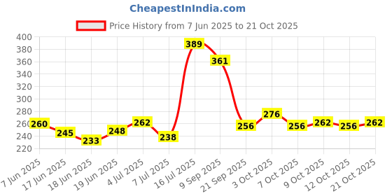 flipkart.com lashika Onyn Hair Oil with Red Onion Seed Oil, Argan Oil & Olive Oil Hair Oil lashika Price History Graph from 7 Jun 2025 to 21 Oct 2025