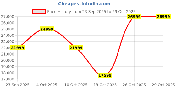 flipkart.com husqvarna Onyx 25 by Singer Electric Sewing Machine husqvarna Price History Graph from 23 Sep 2025 to 29 Oct 2025