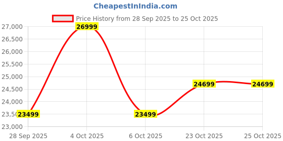 flipkart.com husqvarna Onyx 25 Electric Sewing Machine husqvarna Price History Graph from 28 Sep 2025 to 25 Oct 2025