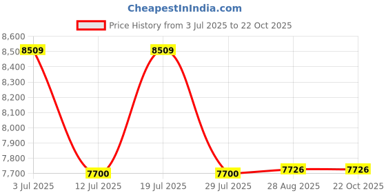 flipkart.com faber Onyx 3BB BK Glass Manual Gas Stove faber Price History Graph from 3 Jul 2025 to 22 Oct 2025