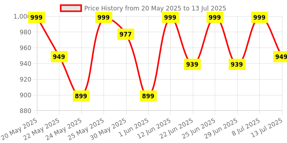 flipkart.com philips ONYX 5W Rechargeable LED Table Lamp with backup upto 2.5 hrs Lantern Emergency Light philips Price History Graph from 20 May 2025 to 13 Jul 2025