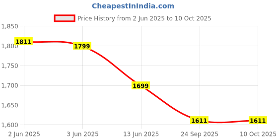 flipkart.com wonderchef Onyx Brew Coffee Machine 6 Cups Coffee Maker wonderchef Price History Graph from 2 Jun 2025 to 9 Oct 2025