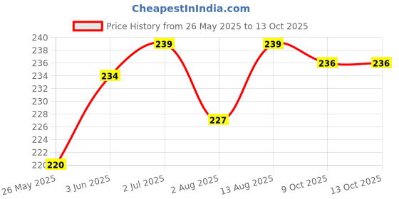 flipkart.com onyx FACE MASK NEW FOR BIKE HELMET With Soft Foam Padded Detachable Mouth Filter For cycling Bike Off Road Racing BlowtorchSafety Goggle onyx Price History Graph from 26 May 2025 to 13 Oct 2025