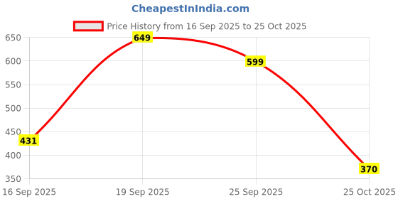 flipkart.com vynk Onyx Neckband | 30H Playtime, 10mm Driver, BT 5.2, IPX5 Waterproof, Fast Charge" Bluetooth Headset vynk Price History Graph from 16 Sep 2025 to 25 Oct 2025