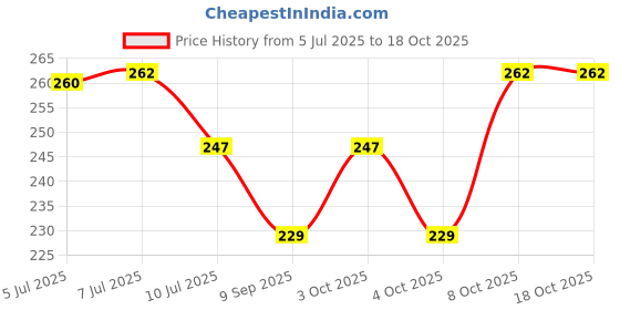 flipkart.com mak trader Onyx Pebbles for Aquarium Fish Tank Garden & Home Decoration Polished Asymmetrical Onyx Pebbles mak trader Price History Graph from 5 Jul 2025 to 16 Oct 2025