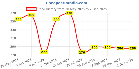 flipkart.com vannef Onyx Pebbles Stones for Home Decor, Garden, Table Decoration and Vase Fillers Polished Asymmetrical Onyx Stone vannef Price History Graph from 20 May 2025 to 2 Dec 2025
