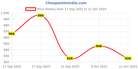 flipkart.com onyx Respirator Mask Reusable Half Face Cover Gas Mask with Safety Glasses with Fi963 Respirator Mask Reusable Half Face Cover Gas Mask with Safety Glasses with Filte Blowtorch Safety Goggle onyx Price History Graph from 17 Sep 2025 to 9 Oct 2025