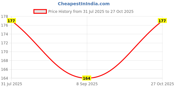 flipkart.com green plant indoor Onyx1935 Engraved Oval Marble Stone green plant indoor Price History Graph from 31 Jul 2025 to 27 Oct 2025