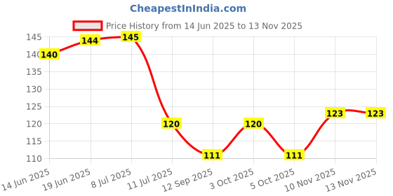 flipkart.com green plant indoor Onyx250g1006 Engraved Oval Marble Stone green plant indoor Price History Graph from 14 Jun 2025 to 11 Nov 2025