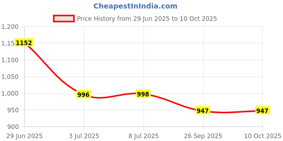 flipkart.com onyze ON901-ARMOR Gaming Earbuds,50HPlaytime,Made in INDIA,QuadMic-ENC,Fast Pair,BT5.3 Bluetooth Headset onyze Price History Graph from 29 Jun 2025 to 9 Oct 2025