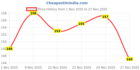 flipkart.com oo ! ho Net Embroidered Black Women Dupatta oo ! ho Price History Graph from 1 Nov 2025 to 27 Nov 2025