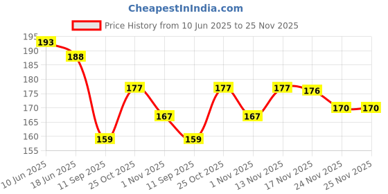 flipkart.com oo ! ho Net Embroidered Maroon Women Dupatta oo ! ho Price History Graph from 10 Jun 2025 to 24 Nov 2025