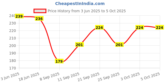 flipkart.com oo ! ho Net Embroidered Red Women Dupatta oo ! ho Price History Graph from 3 Jun 2025 to 4 Oct 2025