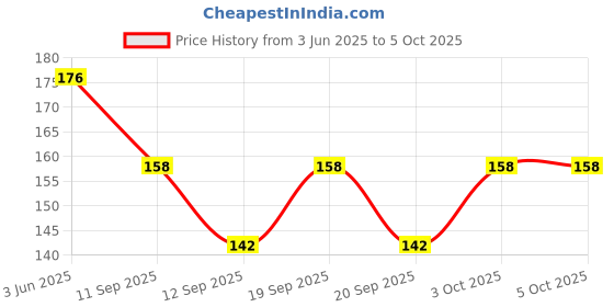 flipkart.com oo ! ho Net Embroidered Red Women Dupatta oo ! ho Price History Graph from 3 Jun 2025 to 5 Oct 2025