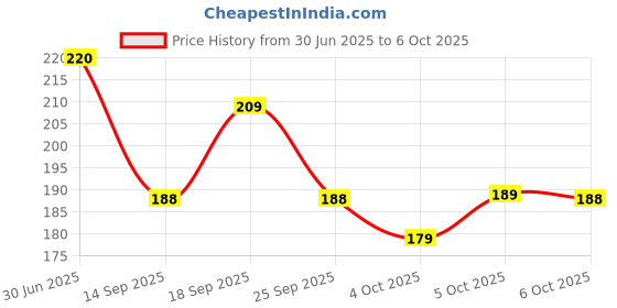 flipkart.com oo ! ho Net Embroidered White Women Dupatta oo ! ho Price History Graph from 30 Jun 2025 to 6 Oct 2025