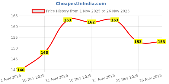 flipkart.com oo ! ho Net Embroidered White Women Dupatta oo ! ho Price History Graph from 1 Nov 2025 to 26 Nov 2025