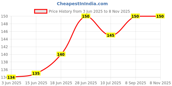 flipkart.com lurba ood luck turtle Decorative Showpiece Decorative Showpiece-5 cm lurba Price History Graph from 3 Jun 2025 to 6 Nov 2025