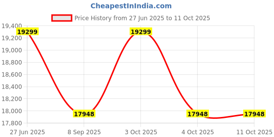 flipkart.com credenza ooden Bookshelf Cabinet With Glass Door Storage Solid Wood Semi-Open Book Shelf credenza Price History Graph from 27 Jun 2025 to 10 Oct 2025