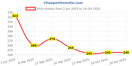 flipkart.com smarts collection ooden Handmade Rectangle shaped Serving tray, Sheesham Handmade Tray (Tray)Sheesham Wood Handmade & Handcrafted Wooden Serving Tray Tray smarts collection Price History Graph from 2 Jun 2025 to 23 Oct 2025