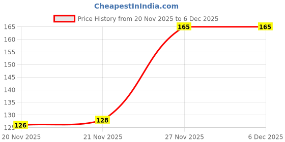 flipkart.com oodlesfly Bryophyllum Pinnatum/Patharchatta Plant oodlesfly Price History Graph from 20 Nov 2025 to 5 Dec 2025